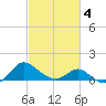 Middle Hooper Island tide chart for Tuesday, March 4, 2025