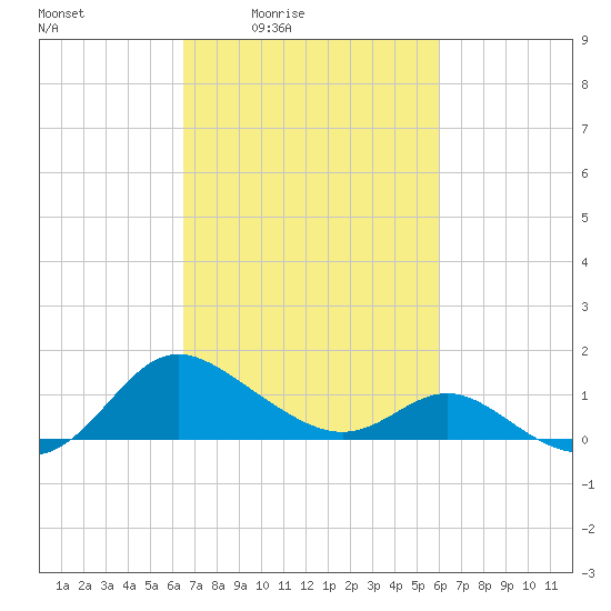 Middle Hooper Island tide chart for Wednesday, March 5, 2025