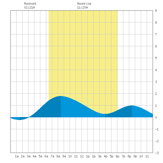 Middle Hooper Island tide chart for Friday, March 7, 2025