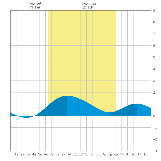 Middle Hooper Island tide chart for Saturday, March 8, 2025
