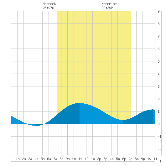 Middle Hooper Island tide chart for Sunday, March 9, 2025