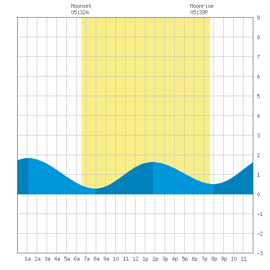 Middle Hooper Island tide chart for Thursday, April 10, 2025