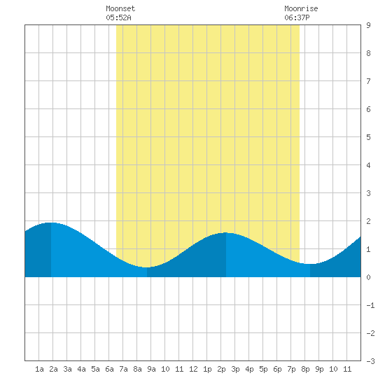 Middle Hooper Island tide chart for Friday, April 11, 2025