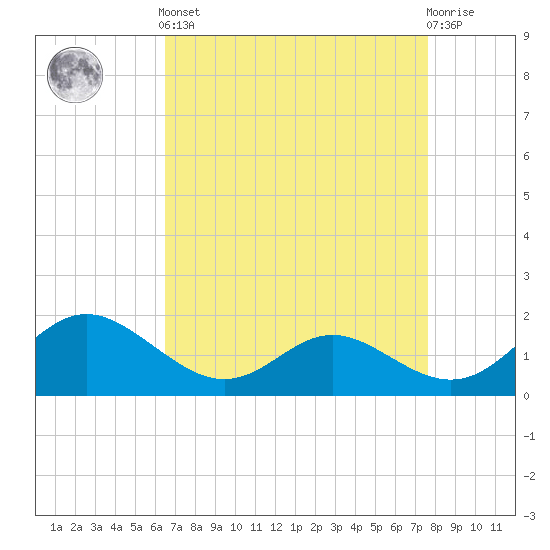 Middle Hooper Island tide chart for Saturday, April 12, 2025