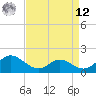 Middle Hooper Island tide chart for Saturday, April 12, 2025