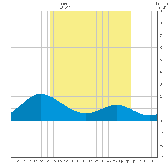 Middle Hooper Island tide chart for Wednesday, April 16, 2025