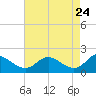 Middle Hooper Island tide chart for Thursday, April 24, 2025