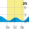 Middle Hooper Island tide chart for Friday, April 25, 2025