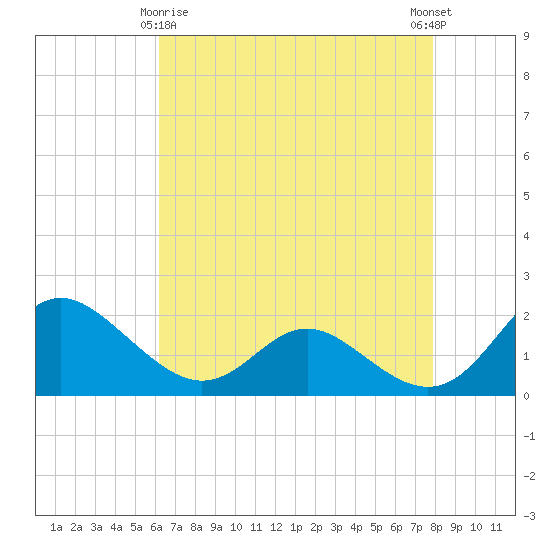 Middle Hooper Island tide chart for Saturday, April 26, 2025
