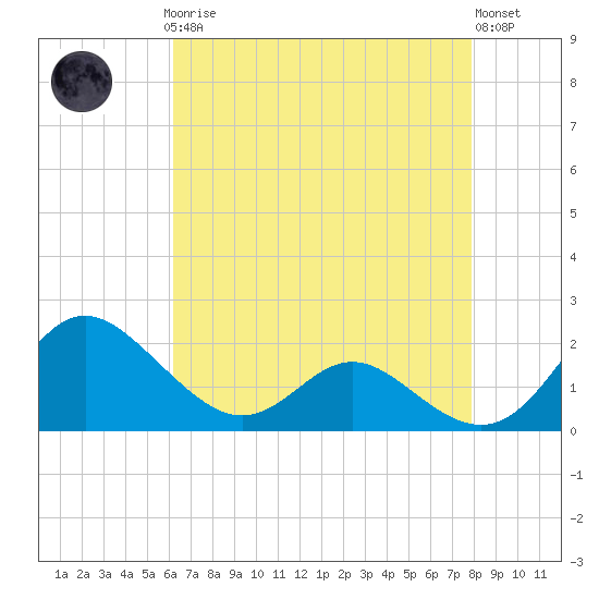 Middle Hooper Island tide chart for Sunday, April 27, 2025