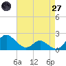 Middle Hooper Island tide chart for Sunday, April 27, 2025