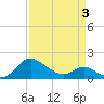 Middle Hooper Island tide chart for Thursday, April 3, 2025