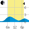 Middle Hooper Island tide chart for Friday, April 4, 2025
