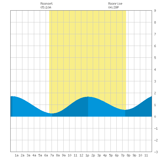 Middle Hooper Island tide chart for Wednesday, April 9, 2025