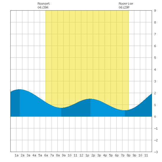 Middle Hooper Island tide chart for Saturday, May 10, 2025