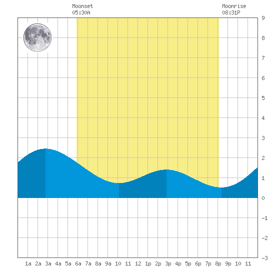 Middle Hooper Island tide chart for Monday, May 12, 2025