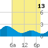 Middle Hooper Island tide chart for Tuesday, May 13, 2025
