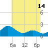 Middle Hooper Island tide chart for Wednesday, May 14, 2025