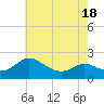 Middle Hooper Island tide chart for Sunday, May 18, 2025