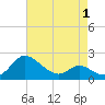 Middle Hooper Island tide chart for Thursday, May 1, 2025