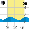 Middle Hooper Island tide chart for Tuesday, May 20, 2025