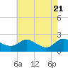 Middle Hooper Island tide chart for Wednesday, May 21, 2025