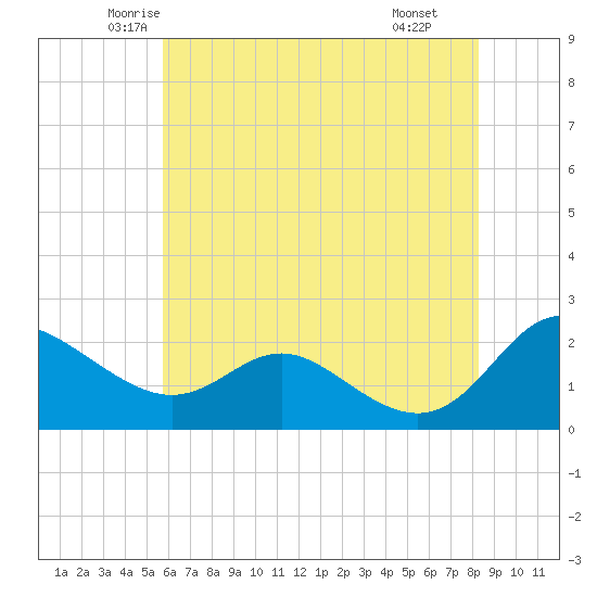 Middle Hooper Island tide chart for Friday, May 23, 2025