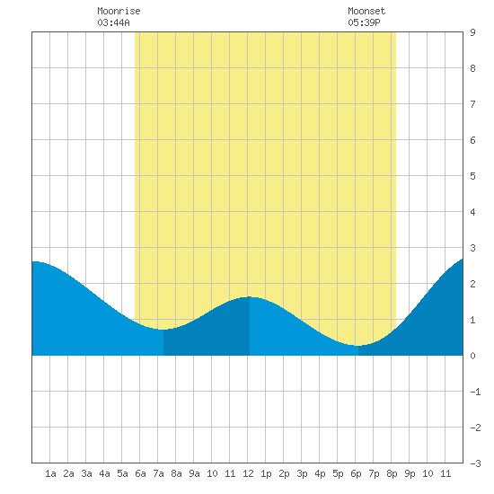 Middle Hooper Island tide chart for Saturday, May 24, 2025