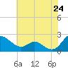 Middle Hooper Island tide chart for Saturday, May 24, 2025