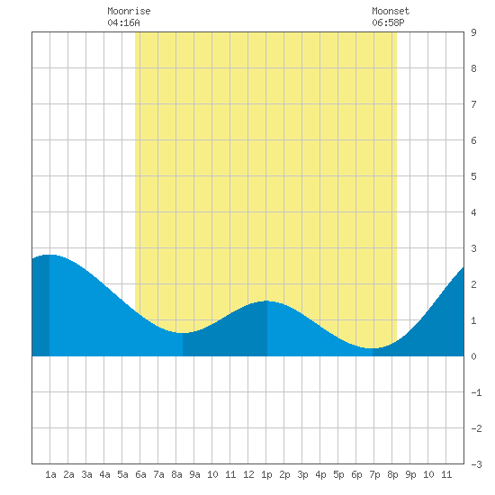 Middle Hooper Island tide chart for Sunday, May 25, 2025