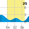 Middle Hooper Island tide chart for Sunday, May 25, 2025