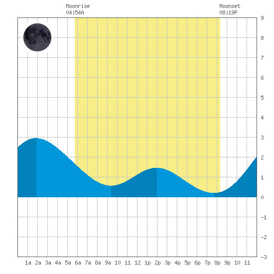 Middle Hooper Island tide chart for Monday, May 26, 2025