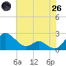 Middle Hooper Island tide chart for Monday, May 26, 2025