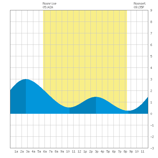 Middle Hooper Island tide chart for Tuesday, May 27, 2025