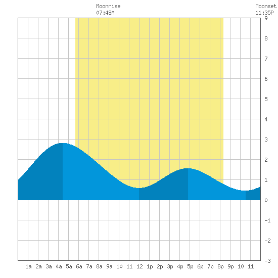 Middle Hooper Island tide chart for Thursday, May 29, 2025