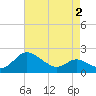 Middle Hooper Island tide chart for Friday, May 2, 2025