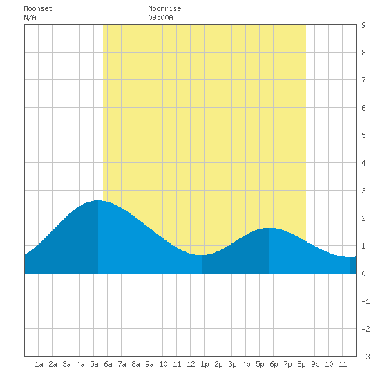 Middle Hooper Island tide chart for Friday, May 30, 2025