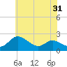 Middle Hooper Island tide chart for Saturday, May 31, 2025