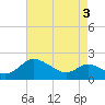 Middle Hooper Island tide chart for Saturday, May 3, 2025