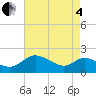 Middle Hooper Island tide chart for Sunday, May 4, 2025