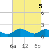 Middle Hooper Island tide chart for Monday, May 5, 2025