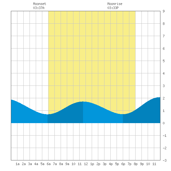 Middle Hooper Island tide chart for Wednesday, May 7, 2025