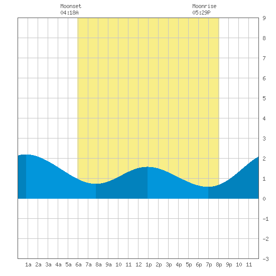 Middle Hooper Island tide chart for Friday, May 9, 2025