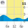 Middle Hooper Island tide chart for Wednesday, June 11, 2025