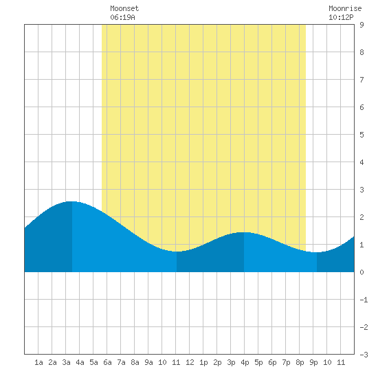 Middle Hooper Island tide chart for Thursday, June 12, 2025
