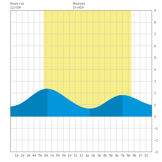 Middle Hooper Island tide chart for Monday, June 16, 2025