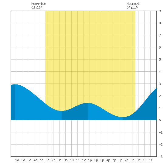 Middle Hooper Island tide chart for Monday, June 23, 2025