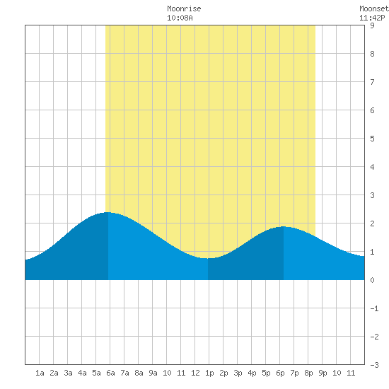 Middle Hooper Island tide chart for Sunday, June 29, 2025