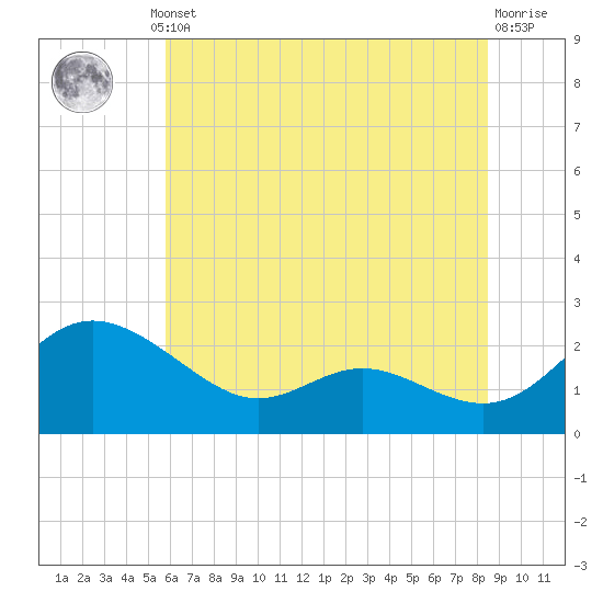 Middle Hooper Island tide chart for Thursday, July 10, 2025