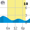 Middle Hooper Island tide chart for Thursday, July 10, 2025